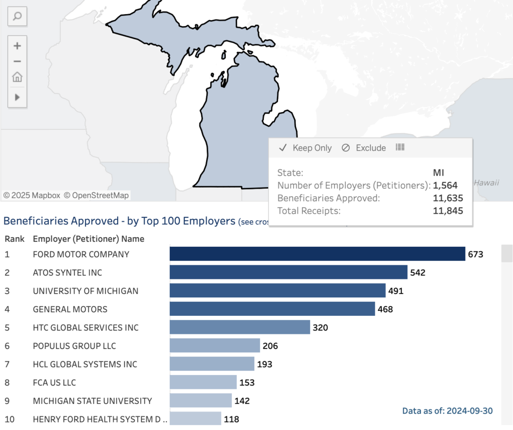 Screenshot of MI H-1B immigration chart reading "Keep Only C
Exclude
State:
MI
Number of Employers (Petitioners): 1,564
Beneficiaries Approved:
11,635
Total Receipts:
11,845
Hawaii
© 2025 Mapbox © OpenStreetMap
Beneficiaries Approved - by Top 100 Employers (see cro:
Rank Employer (Petitioner) Name
1
FORD MOTOR COMPANY
2
ATOS SYNTEL INC
3
4
5
6
7
8
9
UNIVERSITY OF MICHIGAN
GENERAL MOTORS
HTC GLOBAL SERVICES INC
POPULUS GROUP LLC
HCL GLOBAL SYSTEMS INC
FCA US LLC
MICHIGAN STATE UNIVERSITY
10
206
193
HENRY FORD HEALTH SYSTEM D…
153
142
118"